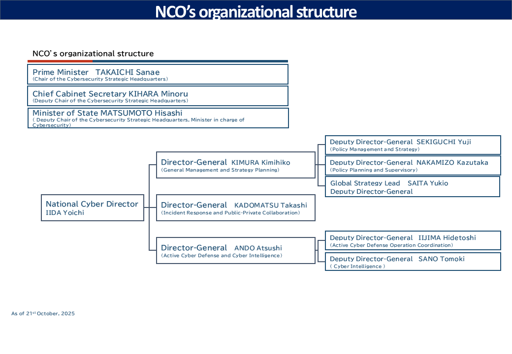 Organizational structure of the NISC