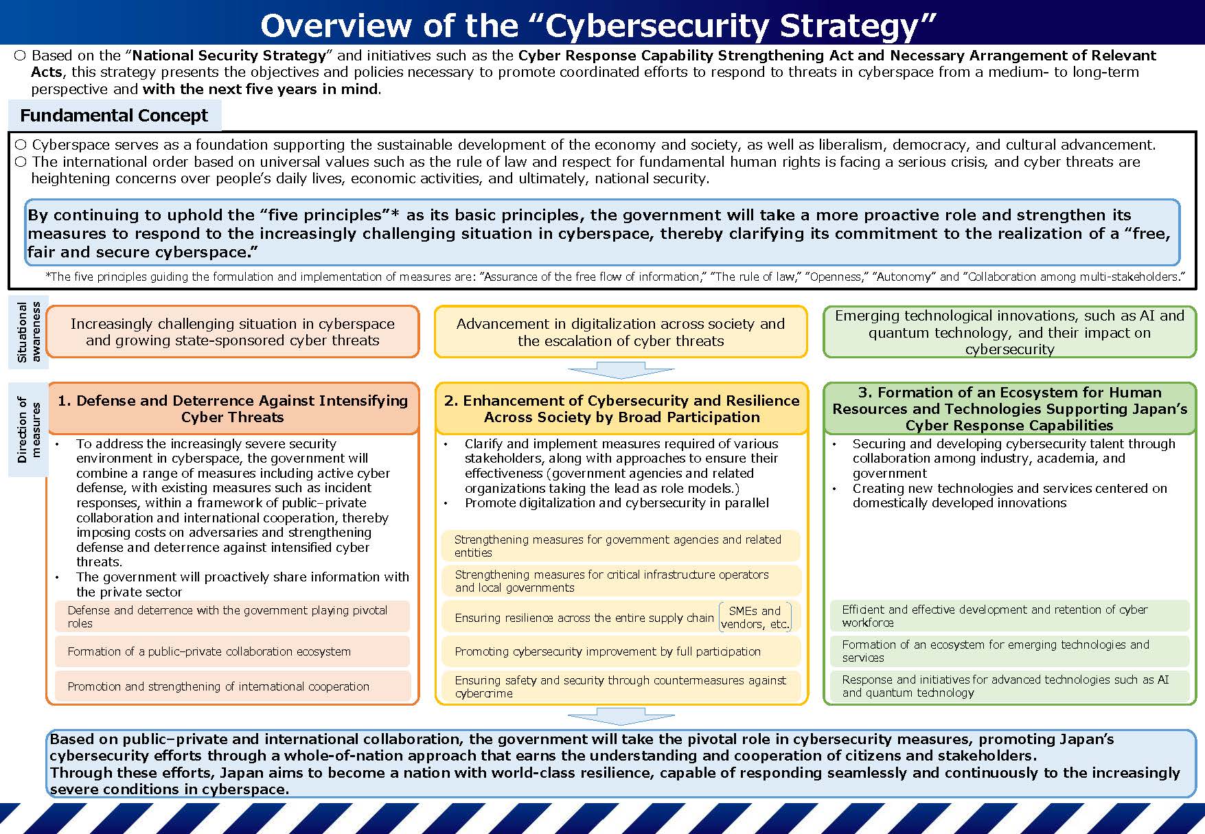 Outline of the cybersecurity strategy