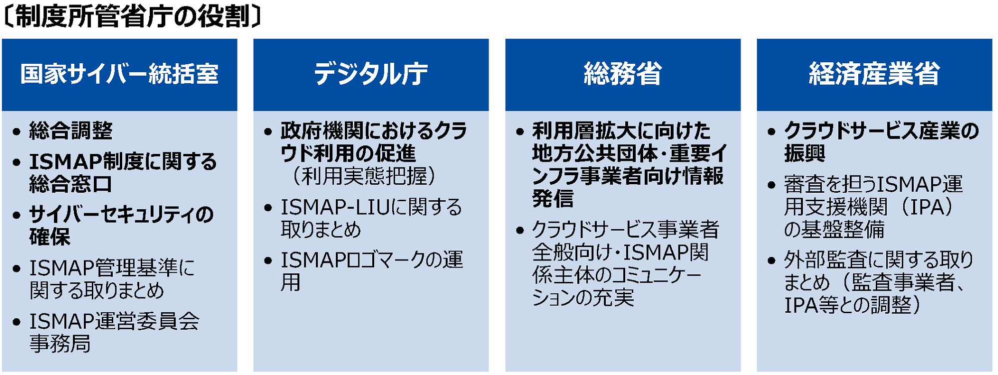 制度所管省庁の役割