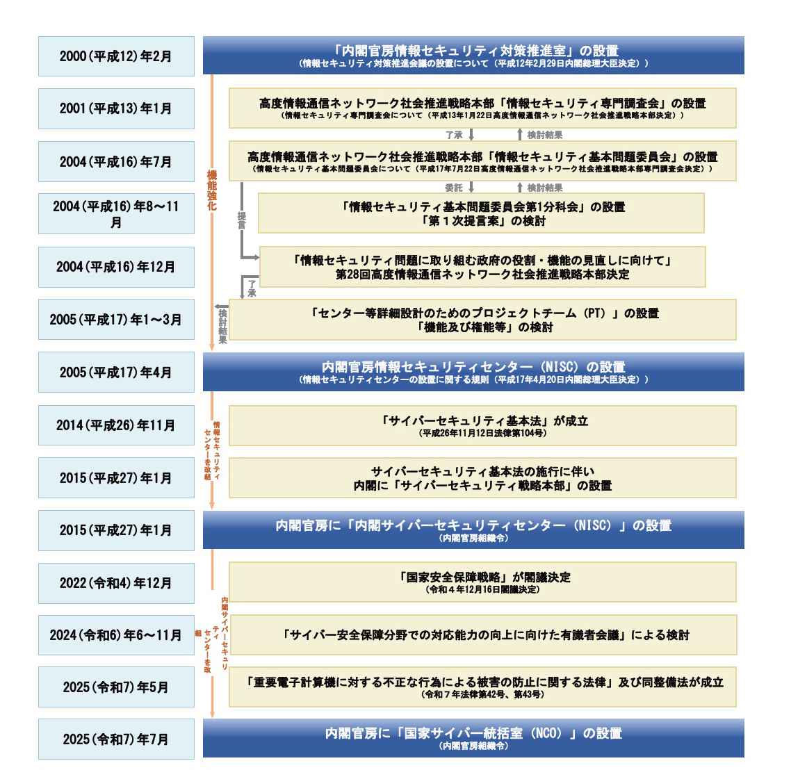 参考となる設置経緯