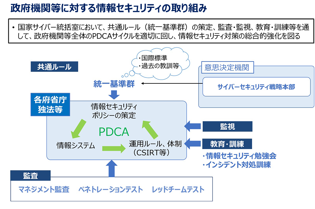 政府機関等に対する情報セキュリティの取り組み